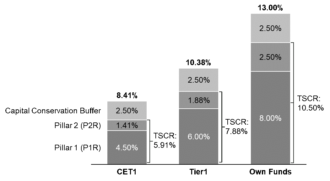 SREP Requirements 2022 (without anticipated countercyclical buffer)
